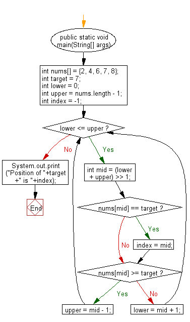 Flowchart: Java exercises: Get the first occurrence of an element of a given array