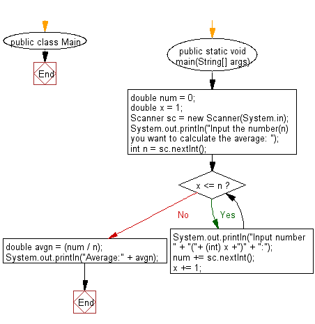 Flowchart: Java exercises: Calculate and print the average of five numbers