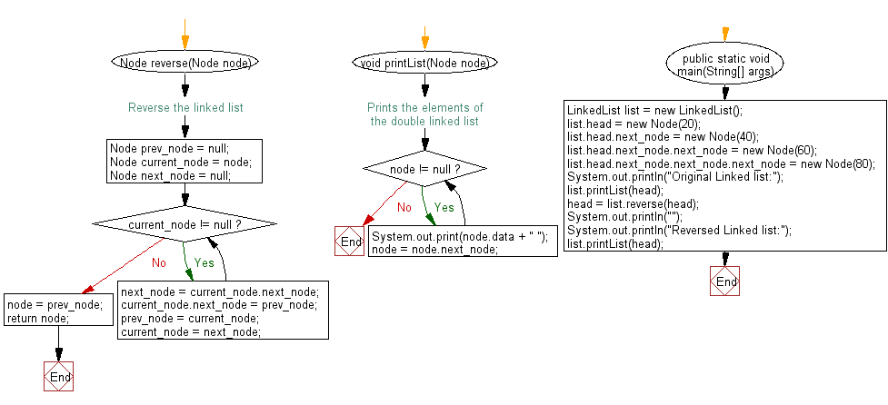 Flowchart: Java exercises: Reverse a given linked list