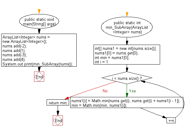 Flowchart: Java exercises: Find a contiguous subarray with largest sum from a given array of integers