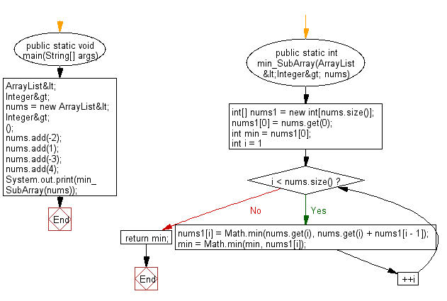 Flowchart: Java exercises: Find the subarray with smallest sum from a given array of integers.