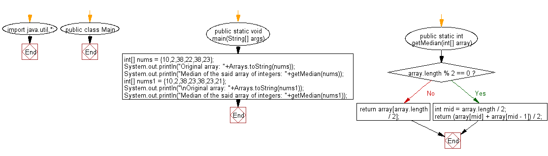 Flowchart: Java exercises: Calculate the median of a given unsorted array of integers.