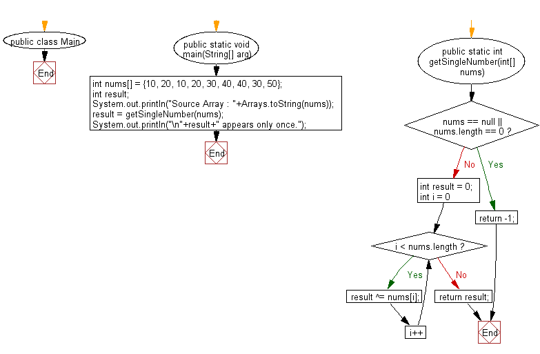 Flowchart: Java exercises: Find a number that appears only once  in a given array of integers, all numbers occur twice.