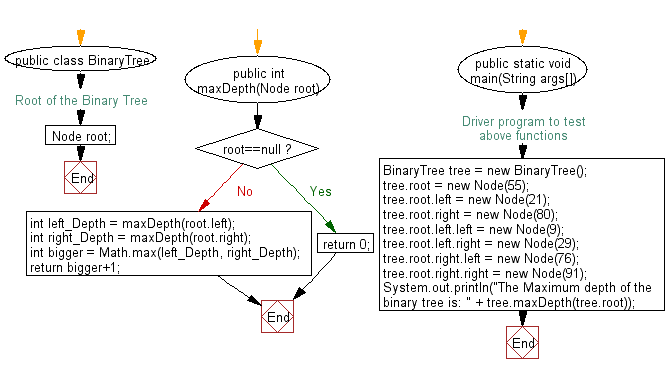 Flowchart: Java exercises: Calculate the median of unsorted array of integers, find the median of it.