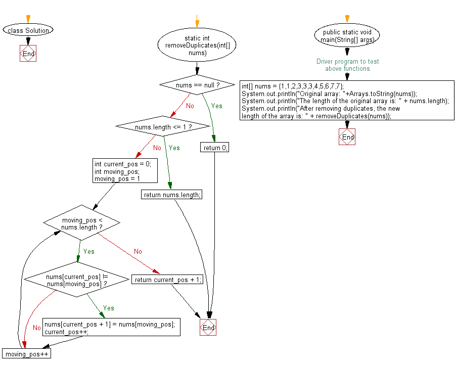 Flowchart: Java exercises: Calculate the median of unsorted array of integers, find the median of it.