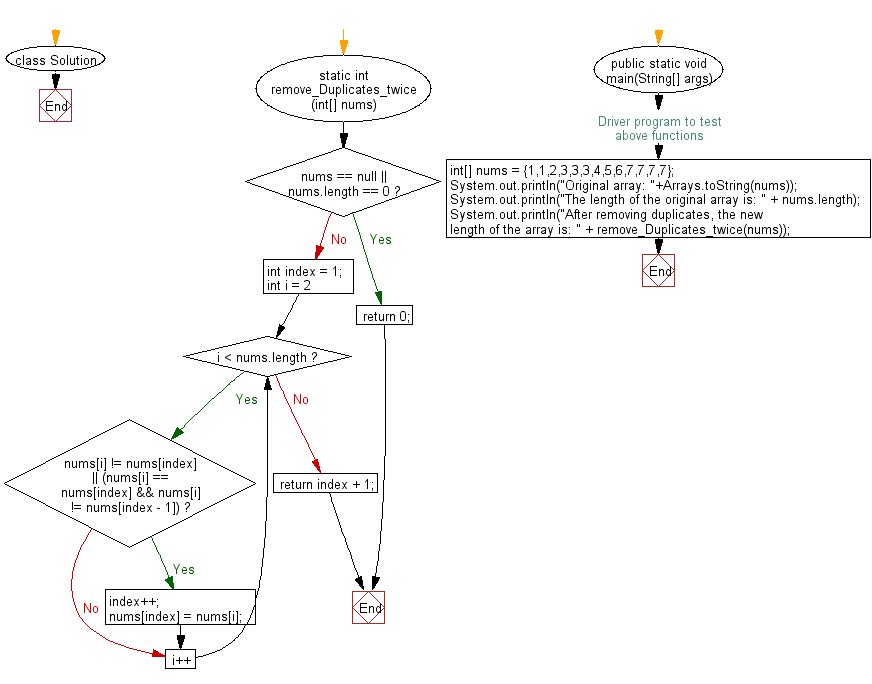 Flowchart: Java exercises: Find the new length of a given sorted array.