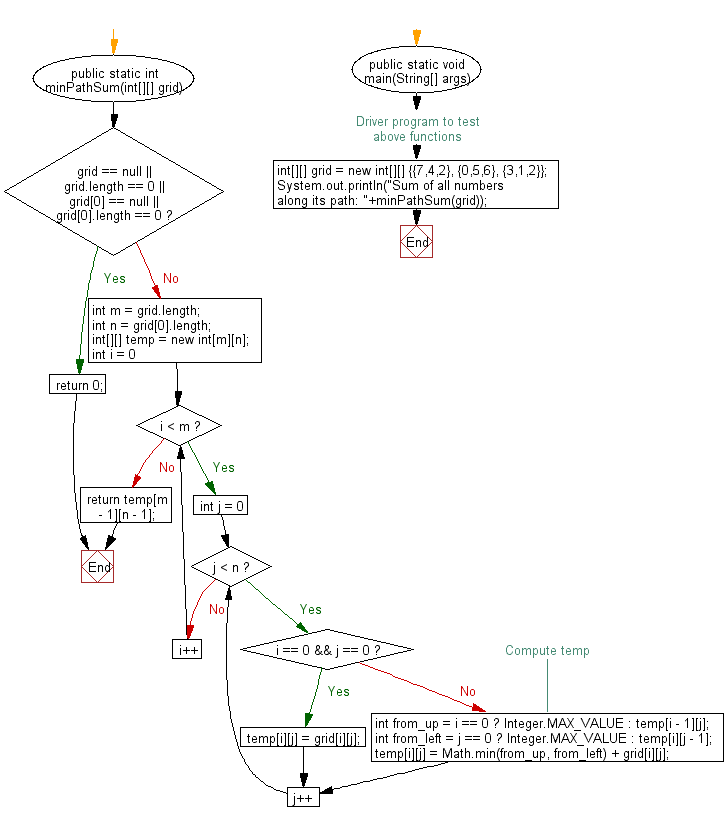 Flowchart: Java exercises: Find a path from top left to bottom in right direction.