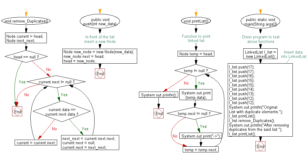 Flowchart: Java exercises: Remove duplicates from a sorted linked list.