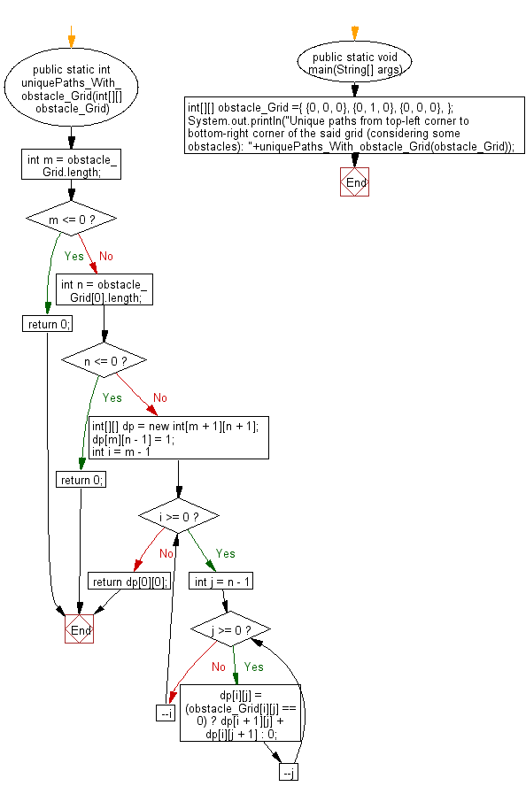 Flowchart: Java exercises: Find possible unique paths considering some obstacles, from top-left corner to bottom-right corner of a specified grid.