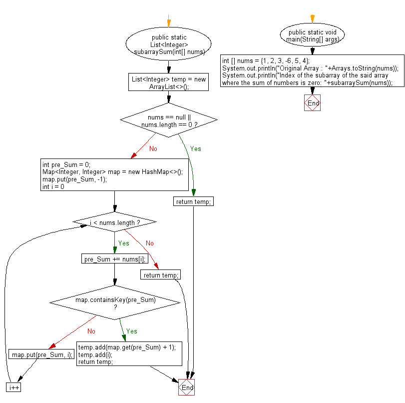 Flowchart: Java exercises: Get the index of the first number and the last number of a subarray.