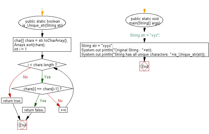 Flowchart: Java exercises: Check if a given string has all unique characters.