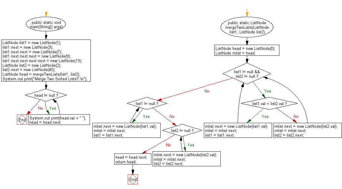 Flowchart: Java exercises: Merge two given sorted lists.