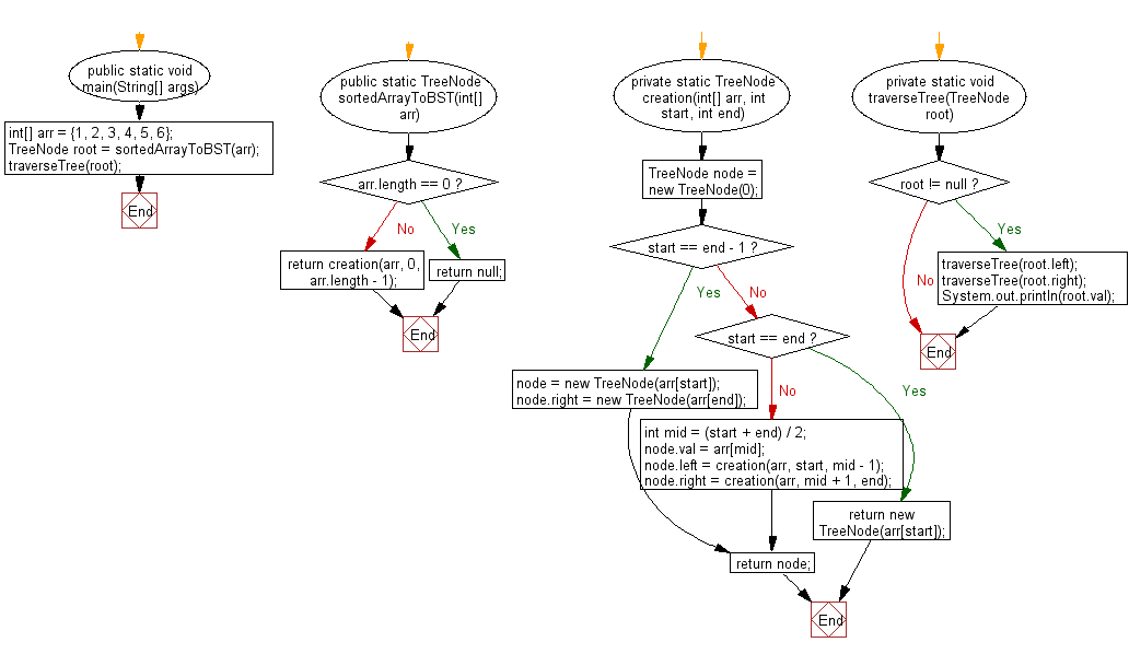 Flowchart: Java exercises: Convert an sorted array to binary search tree.