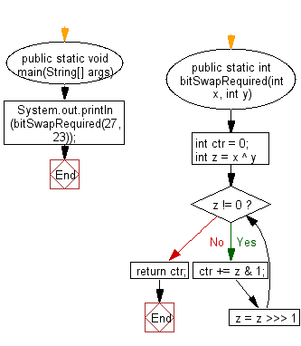 Flowchart: Java exercises: Find the number of bits required to flip to convert two given integers.