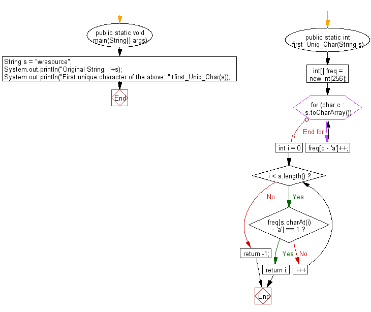 Flowchart: Java exercises: Find the index of the first unique character in a given string.