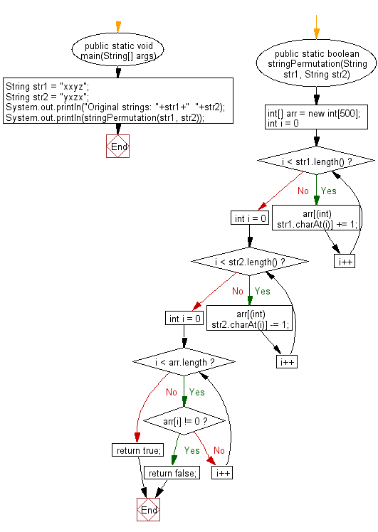 Flowchart: Java exercises: Check if a given string is a permutation of another specified string.