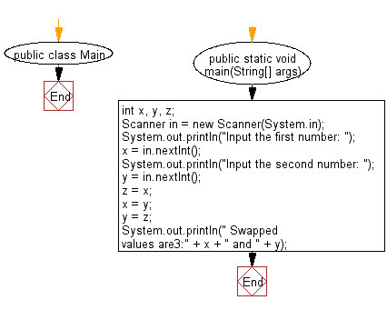 Flowchart: Java exercises: Swap two variables