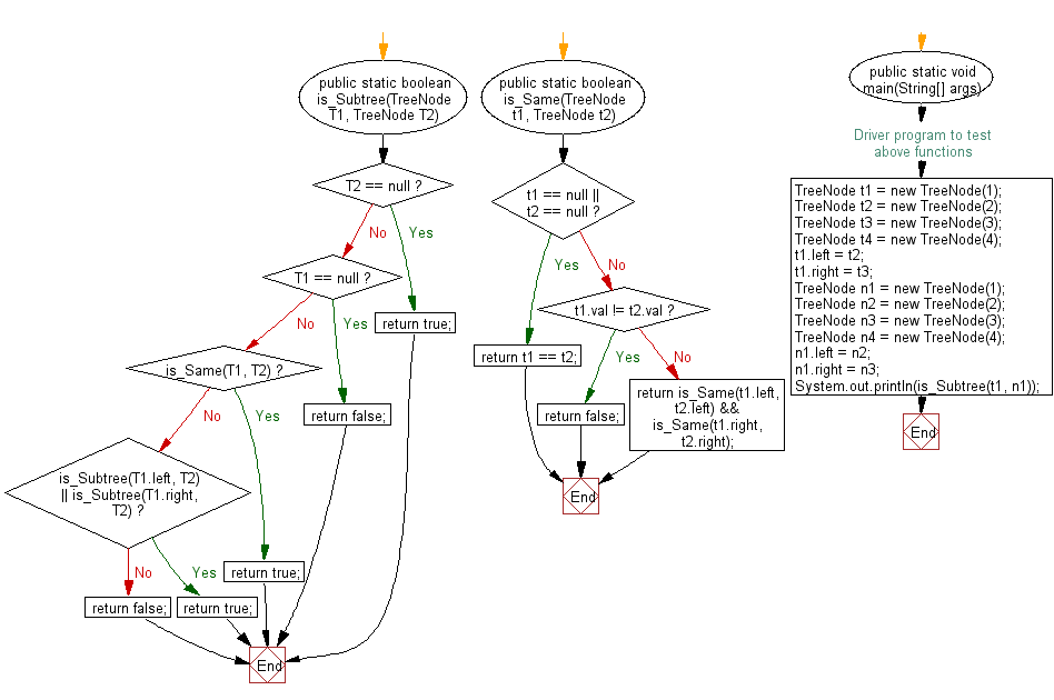 Flowchart: Java exercises: Test if a binary tree is a subtree of another binary tree.