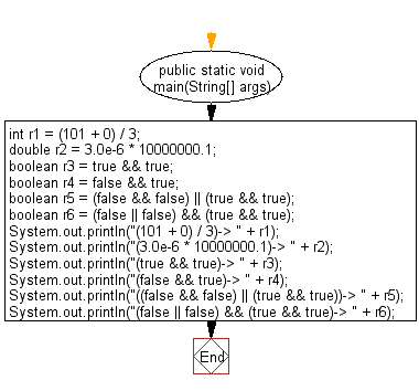 Flowchart: Java exercises: Test if a binary tree is a subtree of another binary tree.