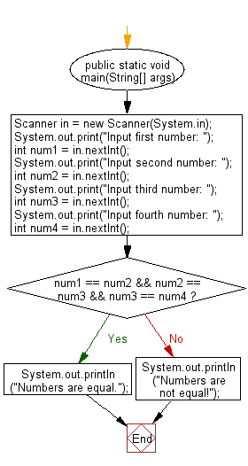 Flowchart: Java exercises: Test if a binary tree is a subtree of another binary tree.