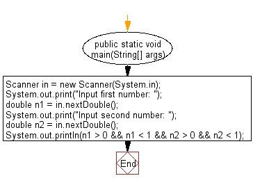 Flowchart: Java exercises: Accepts two double variables and test the specified condition.