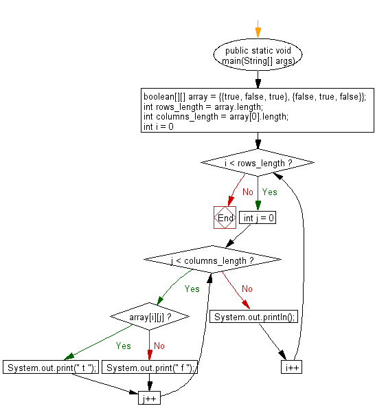 Flowchart: Java exercises: Print the contents of a two-dimensional Boolean array in specific format.