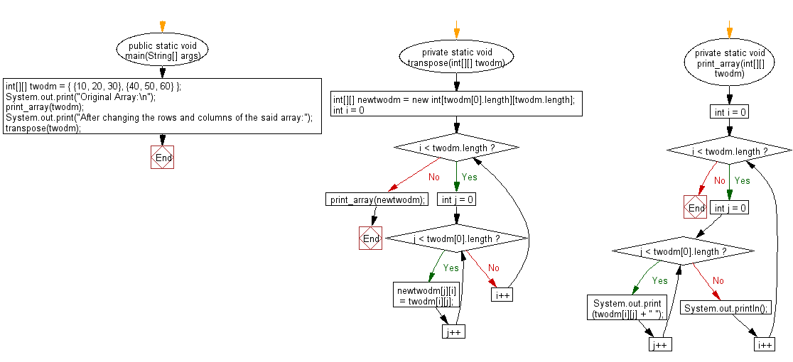 Flowchart: Java exercises: Print an array after changing the rows and columns of a specified two-dimensional array.