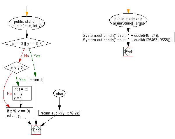 Flowchart: Java exercises: Prove that Euclid’s algorithm computes the greatest common divisor of two positive given integers.