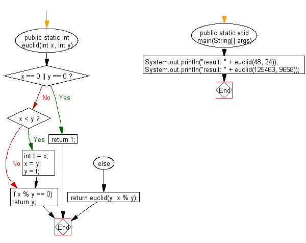 Java - Euclid algorithm, find the GCD of two integers