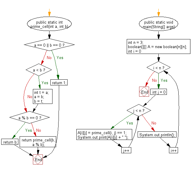 Flowchart: Java exercises: Create a two-dimension array (m x m) A[][] such that A[i][j] is true if I and j are prime and have no common factors.