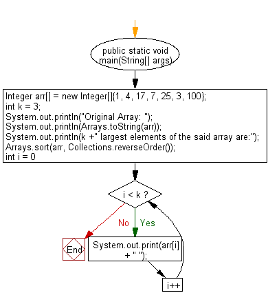 Flowchart: Java exercises: Find the k largest elements in a specified array.