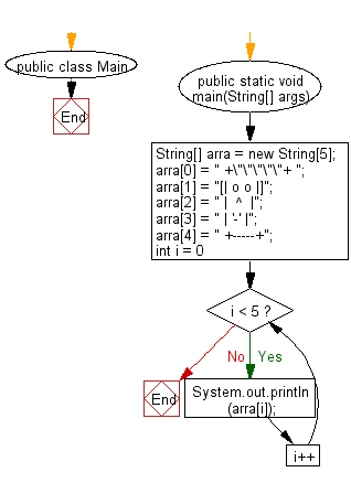 Flowchart: Java Exercises: Print a face