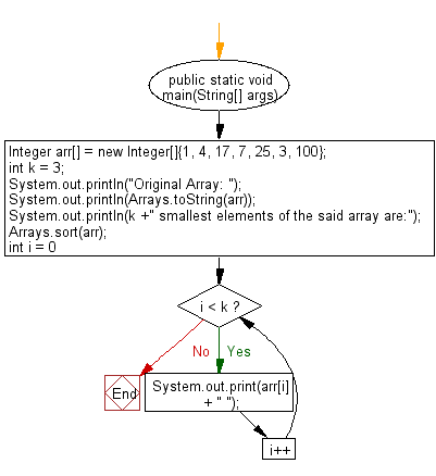 Flowchart: Java exercises: Find the k smallest elements in a specified array.