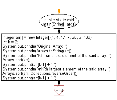 Flowchart: Java exercises: Find the kth smallest and largest element in a specified array.