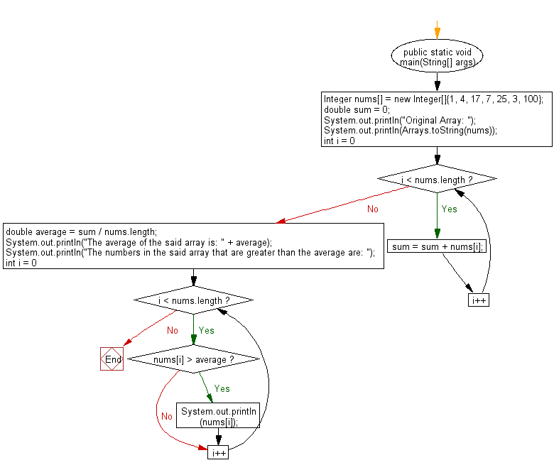 Flowchart: Java exercises: Find the numbers greater than the average of the numbers of a specified array.