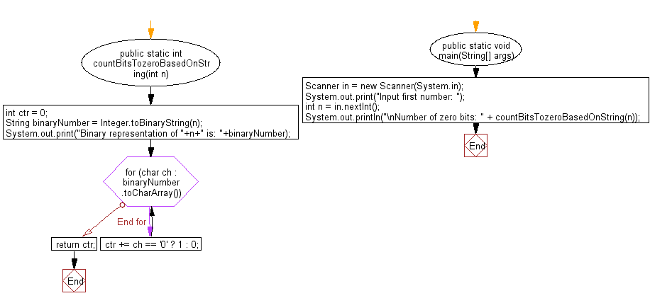 Flowchart: Java exercises: Accept an interger and convert it into a binary representation.