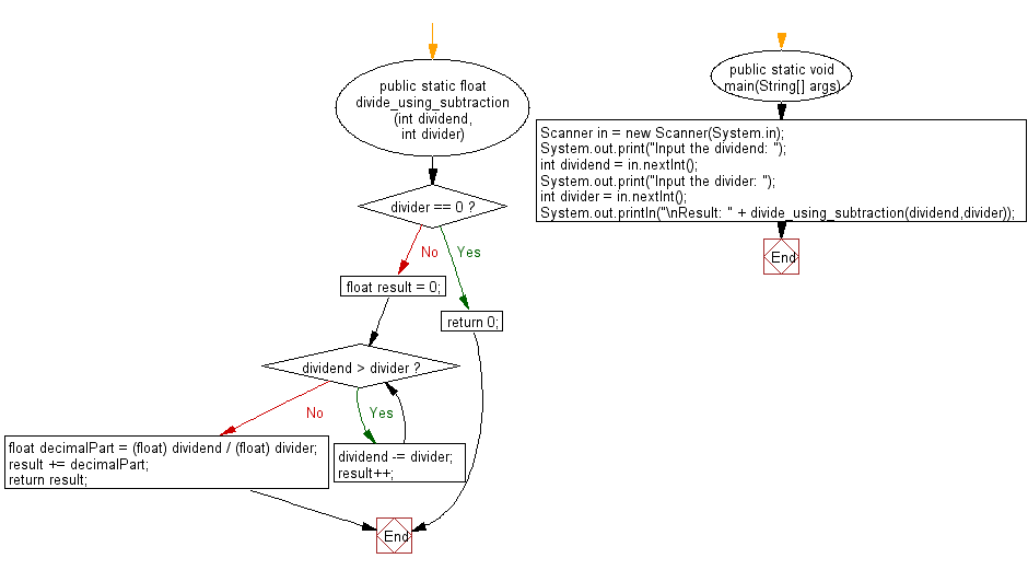 Flowchart: Java exercises: Divide the two specified integers using subtraction operator.