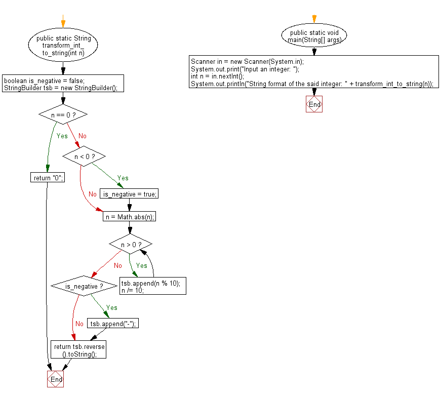 Flowchart: Java exercises:Transform a given integer to String format.