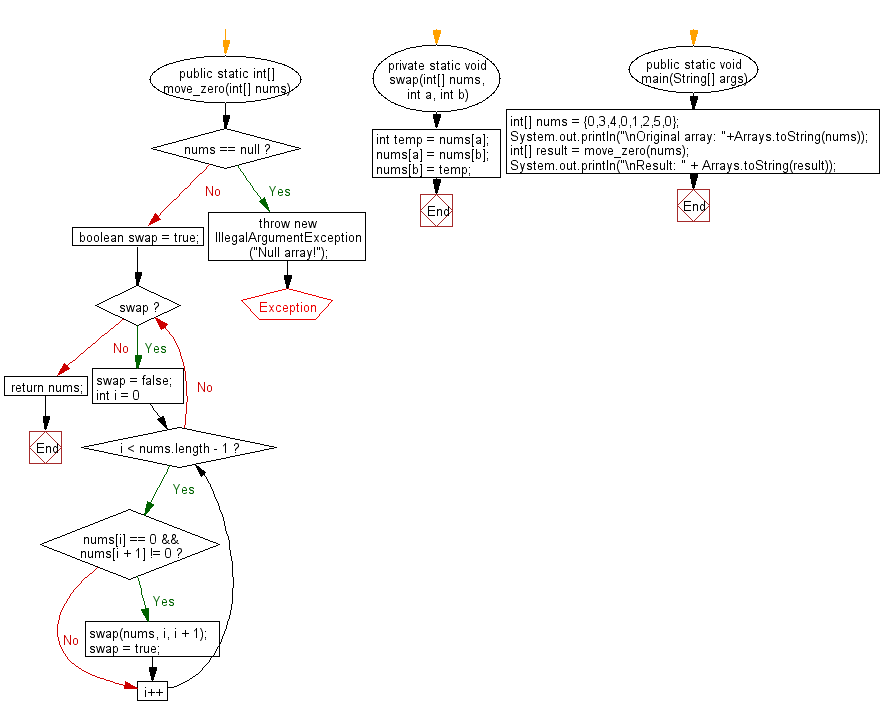 Flowchart: Java exercises: Move every zero to the right side of a given array of integers.