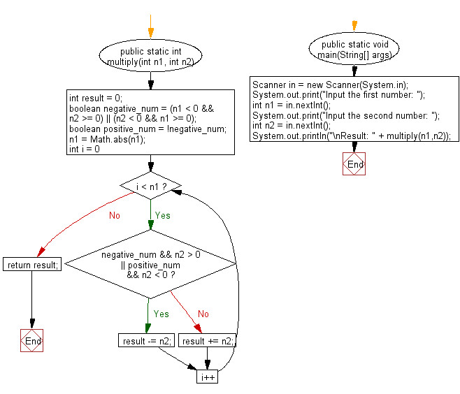 Flowchart: Java exercises: Multiply two specified integers without using the multiply operator.