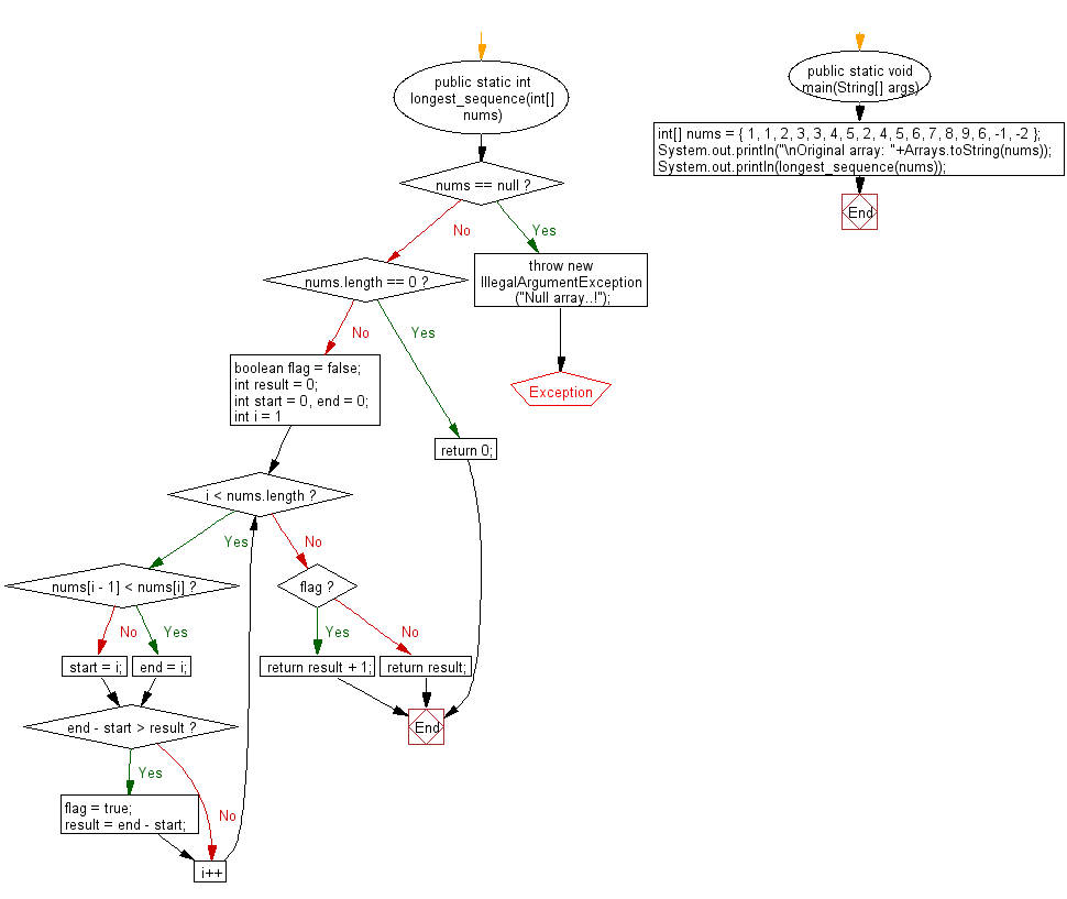 Flowchart: Java exercises: Find the length of the longest consecutive sequence of a given array of integers.