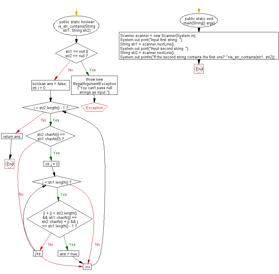 Flowchart: Java exercises: Accept two string and test if the second string contains the first one.