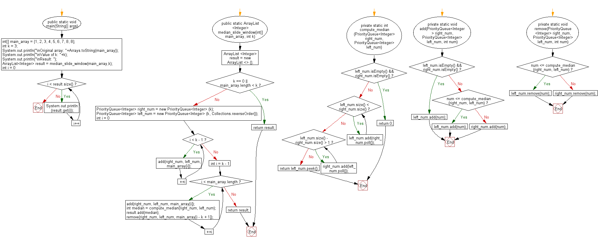 Flowchart: Java exercises: Find the median of the number inside the window.