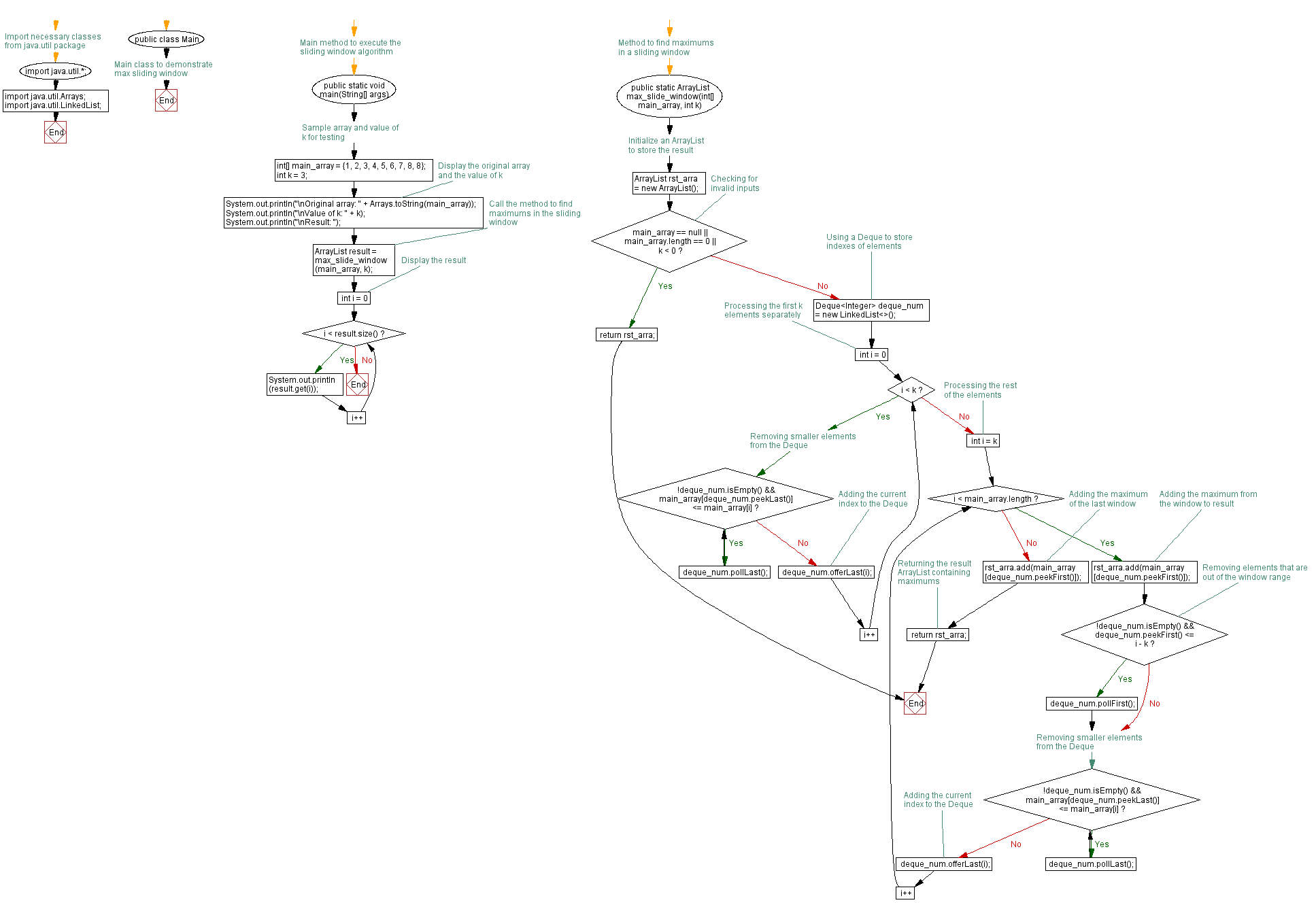 Flowchart: Java exercises: Find the maximum number inside the number in the window.