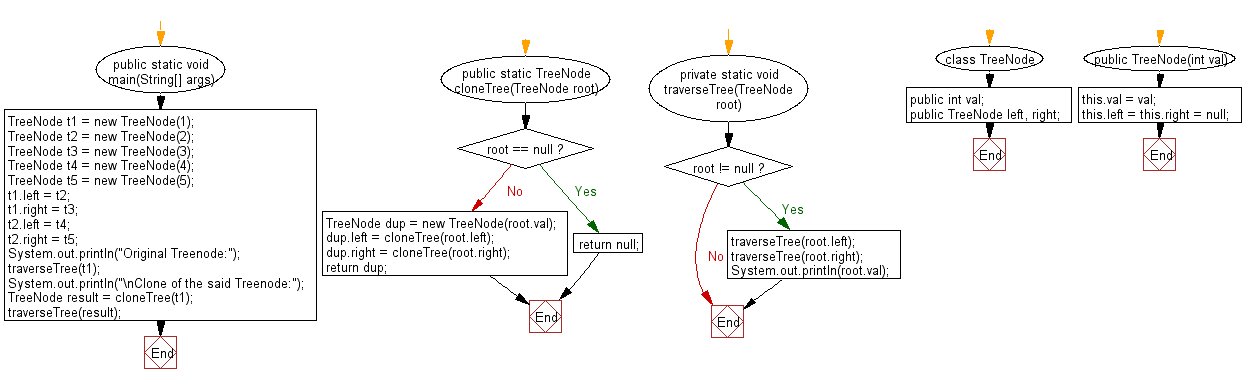 Flowchart: Java exercises: Get a new binary tree with same structure and same value of a given binary tree.