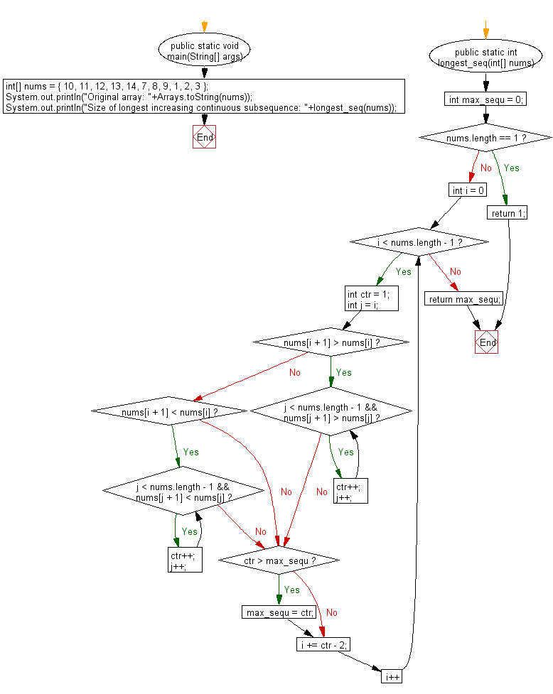 Flowchart: Java exercises: Find the longest increasing continuous subsequence in a given array of integers.