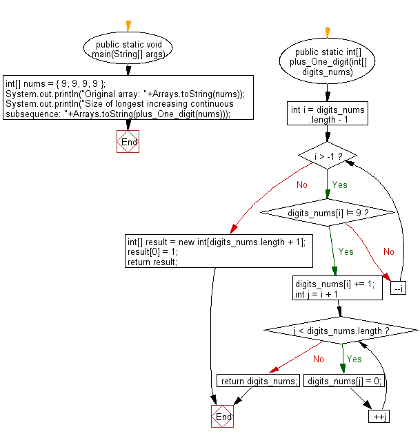 Flowchart: Java exercises: Plus one to the number of a specified positive numbers represented as an array of digits.