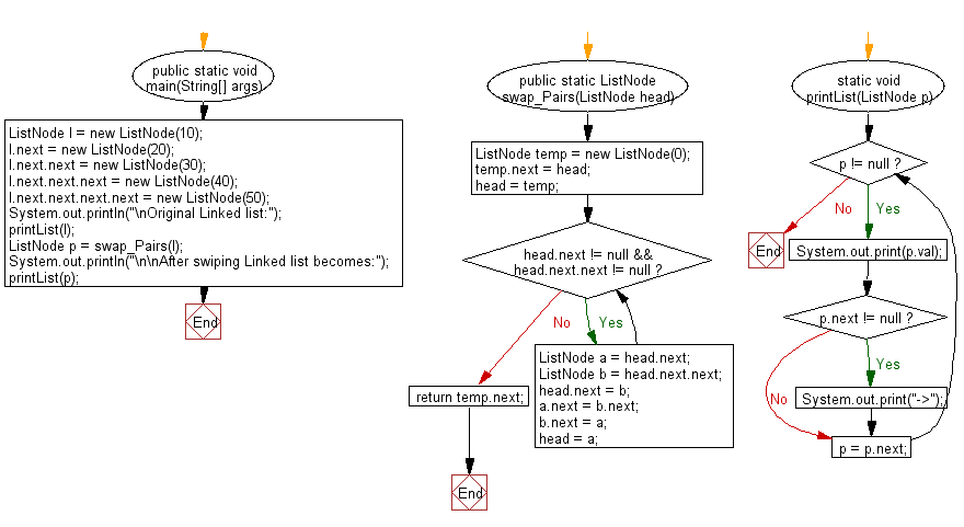 Flowchart: Java exercises: Swap every two adjacent nodes of a given linked list.