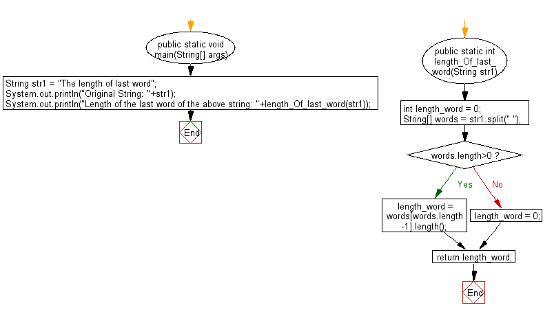 Flowchart: Java exercises: Find the length of last word of a specified string.