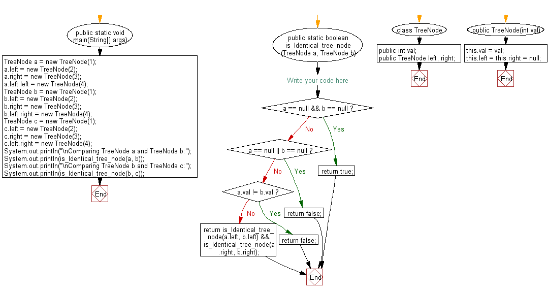 Flowchart: Java exercises: Check if two binary trees are identical or not.